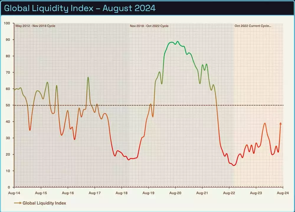 Bitcoin Analysis - Global Liquidity Index August 2024